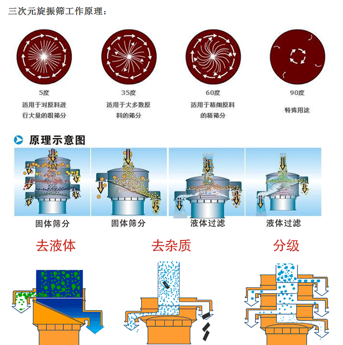 1740968827103310.gif 振动筛原理.gif